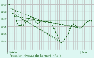 Graphe de la pression atmosphrique prvue pour Lagarrigue