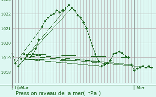 Graphe de la pression atmosphrique prvue pour Meyzieu