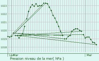 Graphe de la pression atmosphrique prvue pour Saint-Marcellin-en-Forez