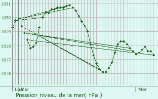 Graphe de la pression atmosphrique prvue pour Brissac