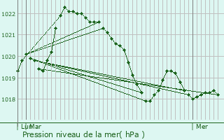 Graphe de la pression atmosphrique prvue pour Le Bousquet-d