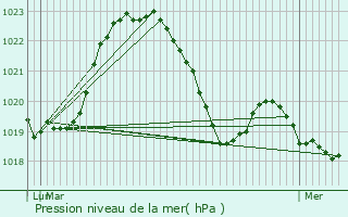 Graphe de la pression atmosphrique prvue pour L