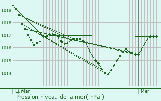 Graphe de la pression atmosphrique prvue pour Flaugnac