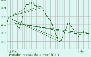 Graphe de la pression atmosphrique prvue pour Saint-Pierre-de-la-Fage