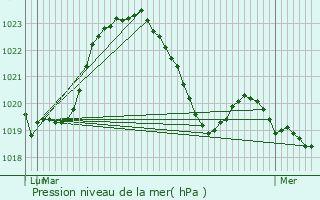 Graphe de la pression atmosphrique prvue pour Sorbiers