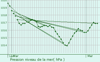 Graphe de la pression atmosphrique prvue pour Saint-Cernin