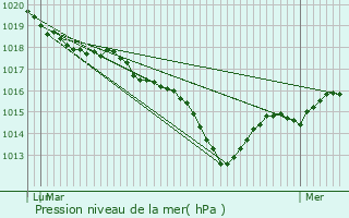 Graphe de la pression atmosphrique prvue pour Ferrette