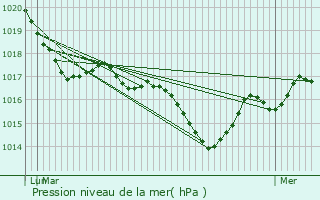 Graphe de la pression atmosphrique prvue pour Cazals