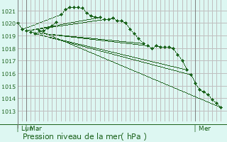 Graphe de la pression atmosphrique prvue pour Chang