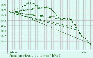 Graphe de la pression atmosphrique prvue pour Mulsanne