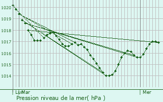 Graphe de la pression atmosphrique prvue pour Mouleydier