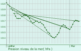 Graphe de la pression atmosphrique prvue pour Temple-Laguyon