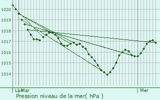 Graphe de la pression atmosphrique prvue pour Gardonne