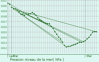 Graphe de la pression atmosphrique prvue pour Laimont