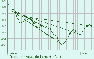 Graphe de la pression atmosphrique prvue pour Saint-Pardoux-de-Drne