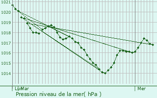 Graphe de la pression atmosphrique prvue pour Pierre-Buffire