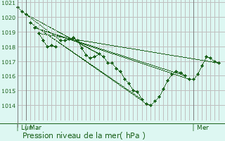 Graphe de la pression atmosphrique prvue pour Eyjeaux