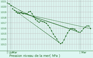 Graphe de la pression atmosphrique prvue pour Beaumont