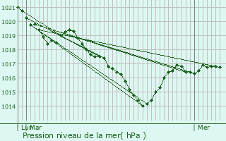 Graphe de la pression atmosphrique prvue pour Fniers
