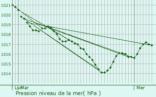 Graphe de la pression atmosphrique prvue pour Saint-Gence