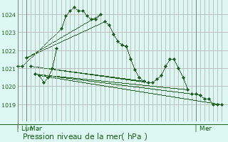 Graphe de la pression atmosphrique prvue pour Chavanac