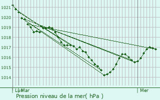 Graphe de la pression atmosphrique prvue pour Saint-Sylvestre