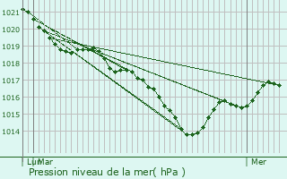Graphe de la pression atmosphrique prvue pour Mailhac-sur-Benaize