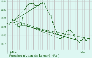 Graphe de la pression atmosphrique prvue pour Mercoeur