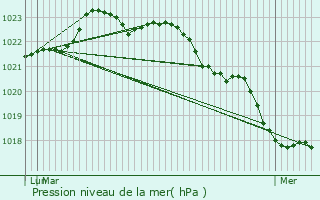 Graphe de la pression atmosphrique prvue pour Saint-Georges-du-Bois