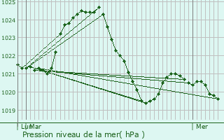 Graphe de la pression atmosphrique prvue pour Ytrac