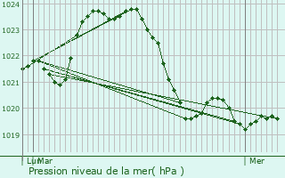 Graphe de la pression atmosphrique prvue pour Sioniac