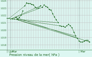 Graphe de la pression atmosphrique prvue pour La Brousse