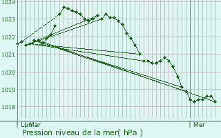 Graphe de la pression atmosphrique prvue pour Authon-bon