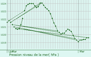 Graphe de la pression atmosphrique prvue pour Beyssenac