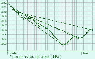 Graphe de la pression atmosphrique prvue pour Josnes