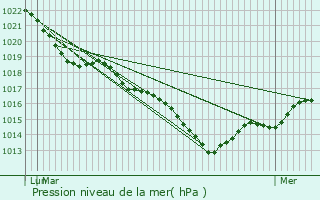 Graphe de la pression atmosphrique prvue pour Prunay-Cassereau