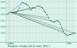 Graphe de la pression atmosphrique prvue pour Montpellier-de-Mdillan