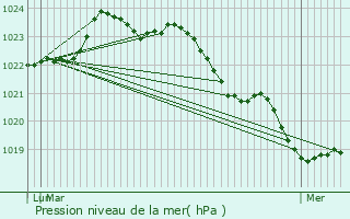 Graphe de la pression atmosphrique prvue pour Champagnolles