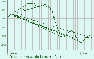 Graphe de la pression atmosphrique prvue pour Bazus