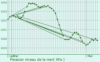 Graphe de la pression atmosphrique prvue pour Mondouzil
