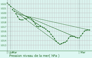 Graphe de la pression atmosphrique prvue pour Mulsanne