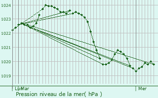 Graphe de la pression atmosphrique prvue pour Quint-Fonsegrives