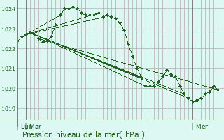 Graphe de la pression atmosphrique prvue pour Le Grs