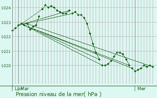 Graphe de la pression atmosphrique prvue pour Labastidette