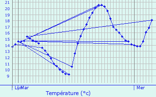 Graphique des tempratures prvues pour Le Castra