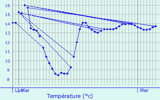 Graphique des tempratures prvues pour Sassegnies