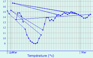 Graphique des tempratures prvues pour Moeuvres