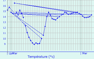 Graphique des tempratures prvues pour Bouvines