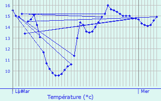 Graphique des tempratures prvues pour Steenbecque