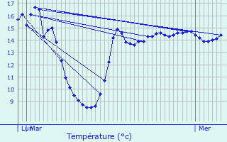 Graphique des tempratures prvues pour Mortagne-du-Nord